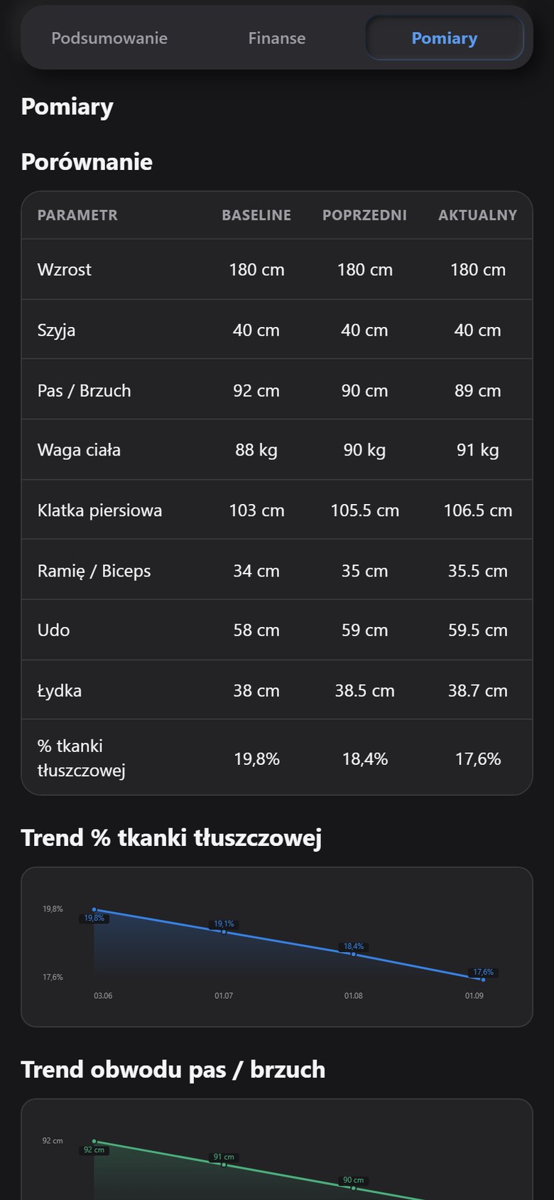 Pomiary sylwetki: tabela porównania i trend tkanki tłuszczowej